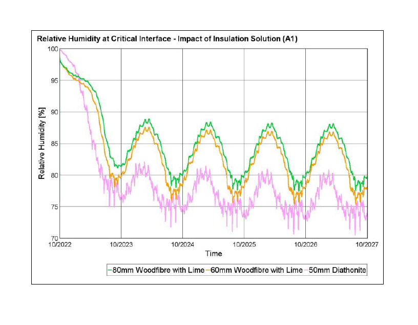 WUFI graph for understanding wall insulation strategy for a phased retrofit of an 1800s sandstone detached house near Preston