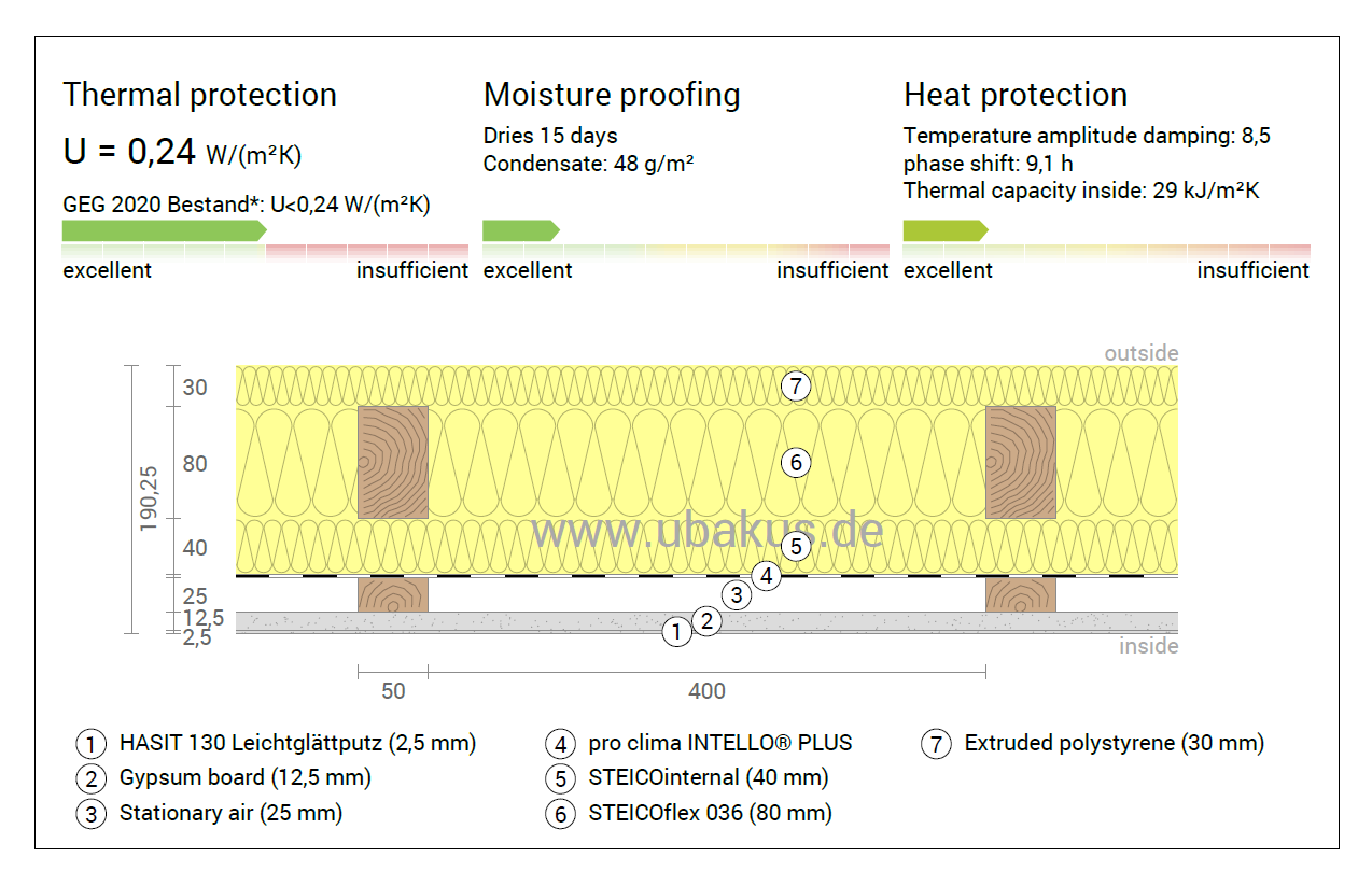Analysis of moisture & heat protection for roof of bedroom - phased retrofit of an 1800s sandstone detached house near Preston